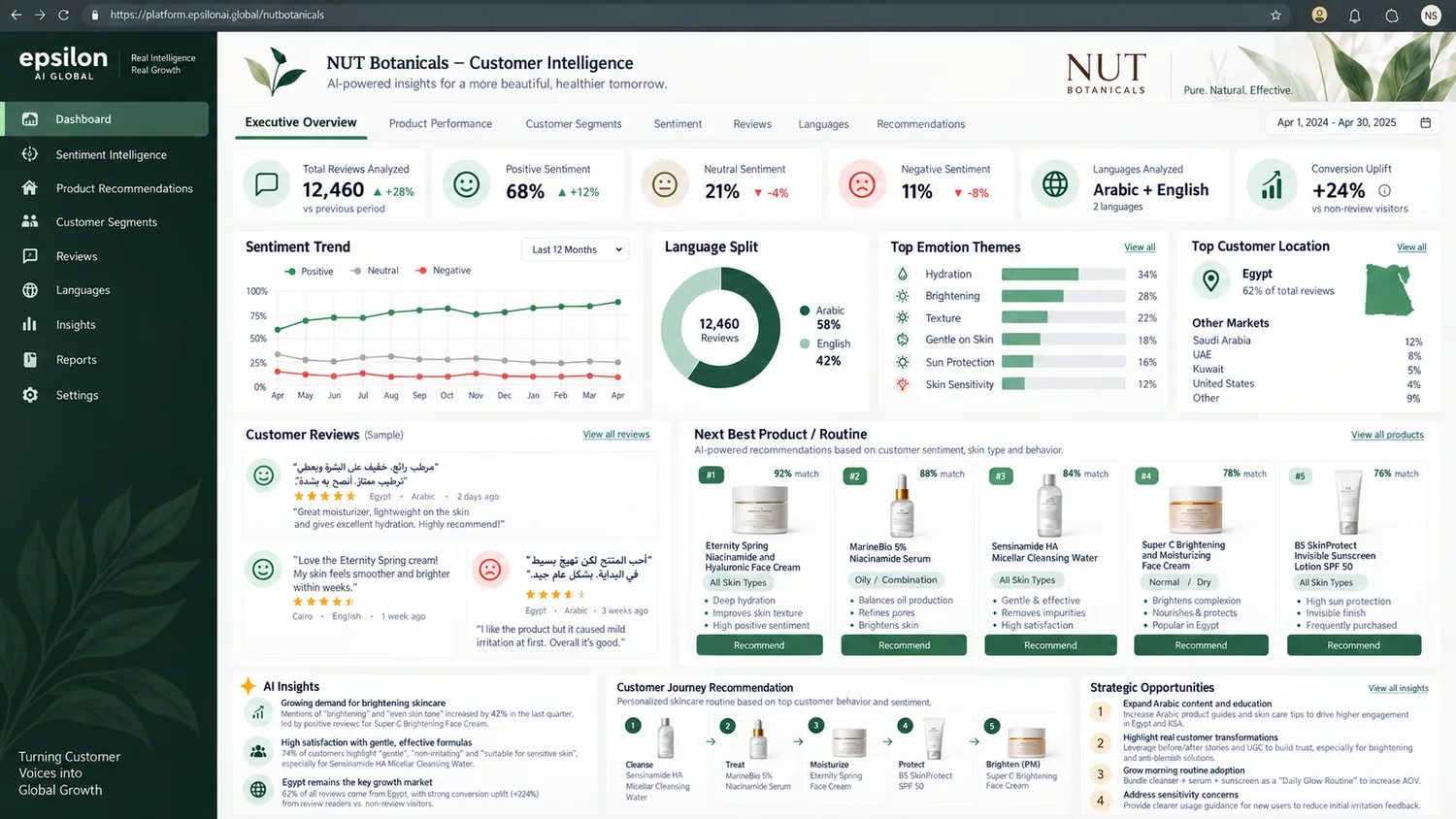 NUT Botanicals customer intelligence overview. Representative interface with sample data &mdash; not the actual production platform, which is confidential.